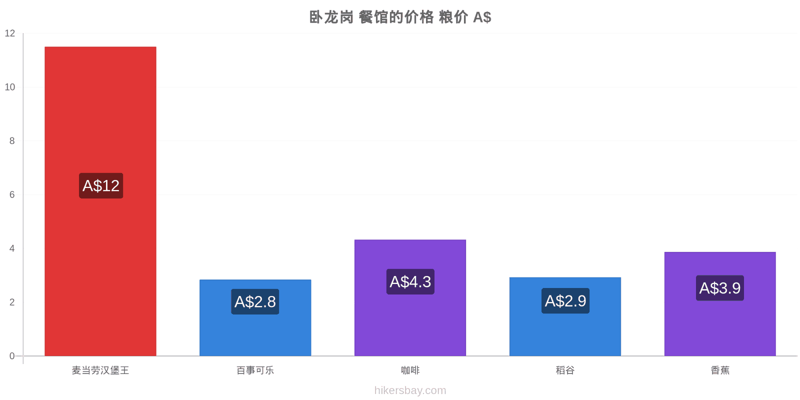 卧龙岗 价格变动 hikersbay.com