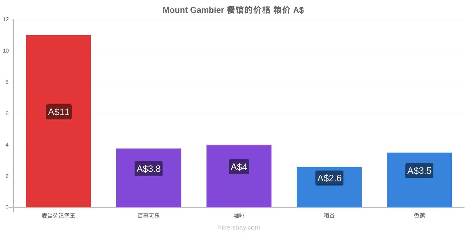 Mount Gambier 价格变动 hikersbay.com