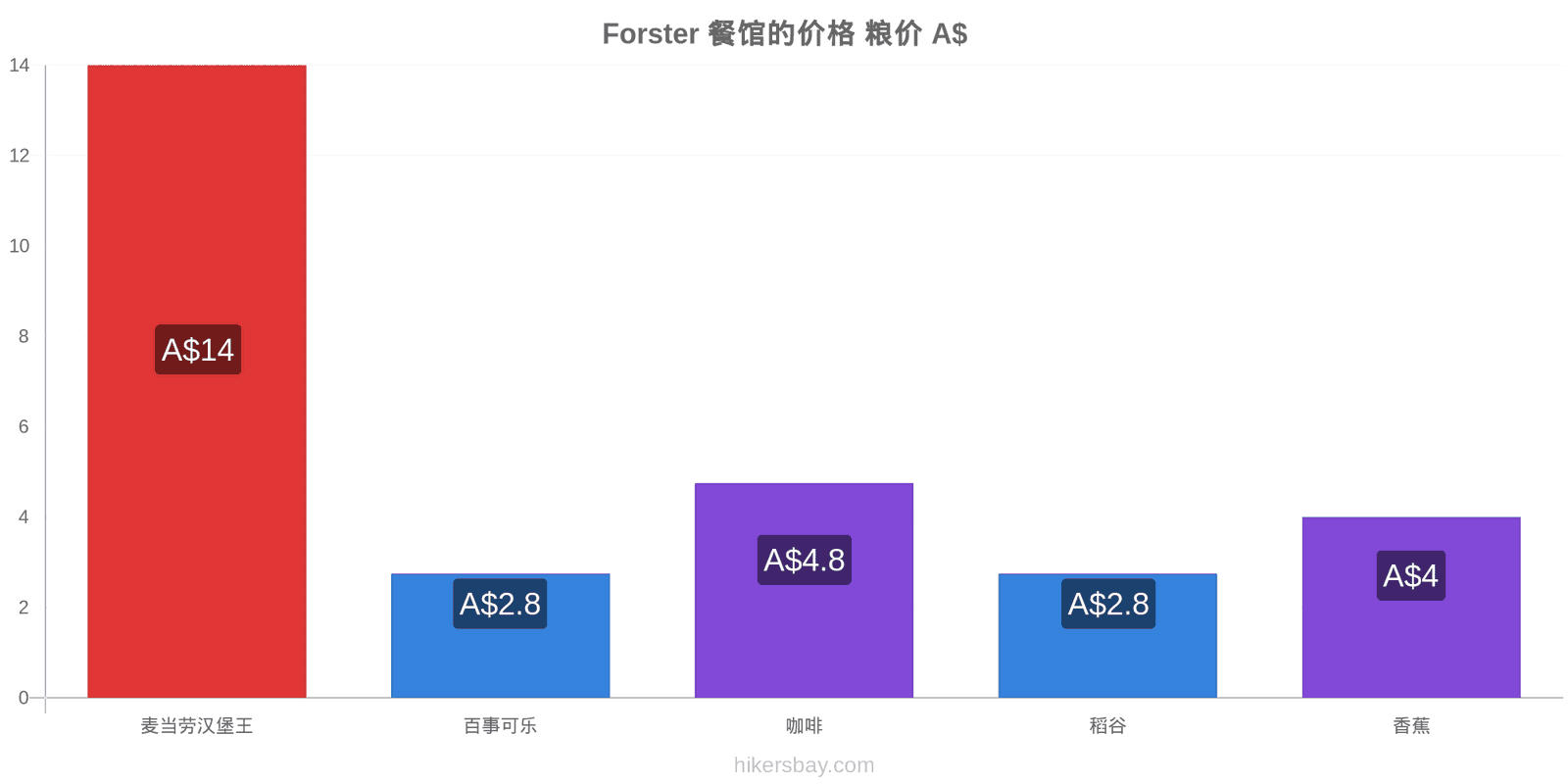 Forster 价格变动 hikersbay.com