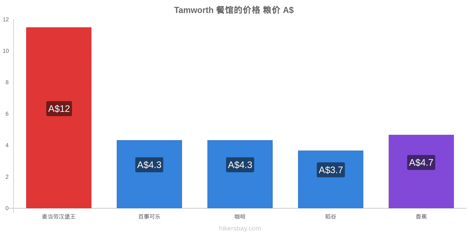 Tamworth 价格变动 hikersbay.com