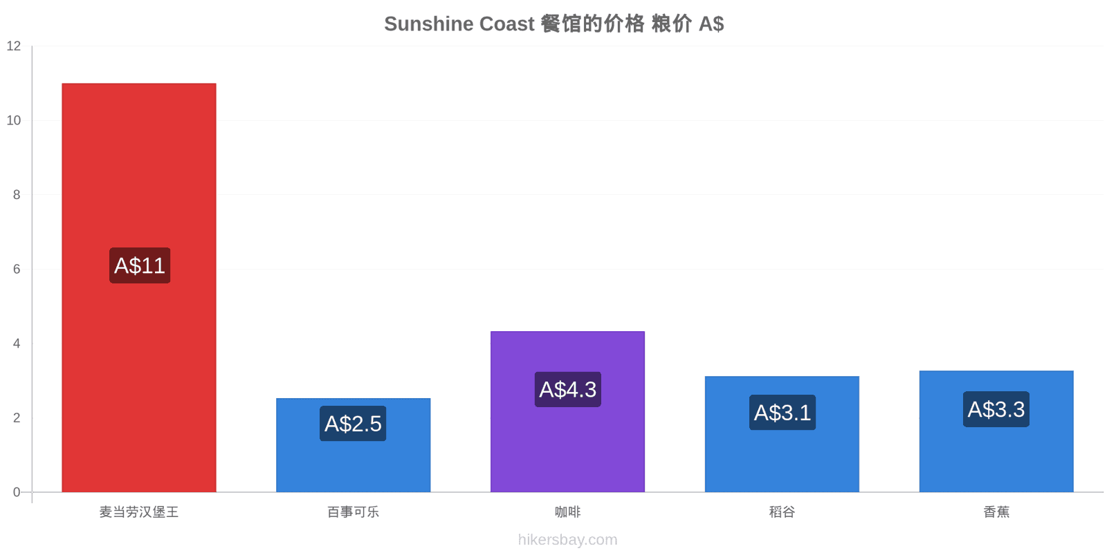 Sunshine Coast 价格变动 hikersbay.com