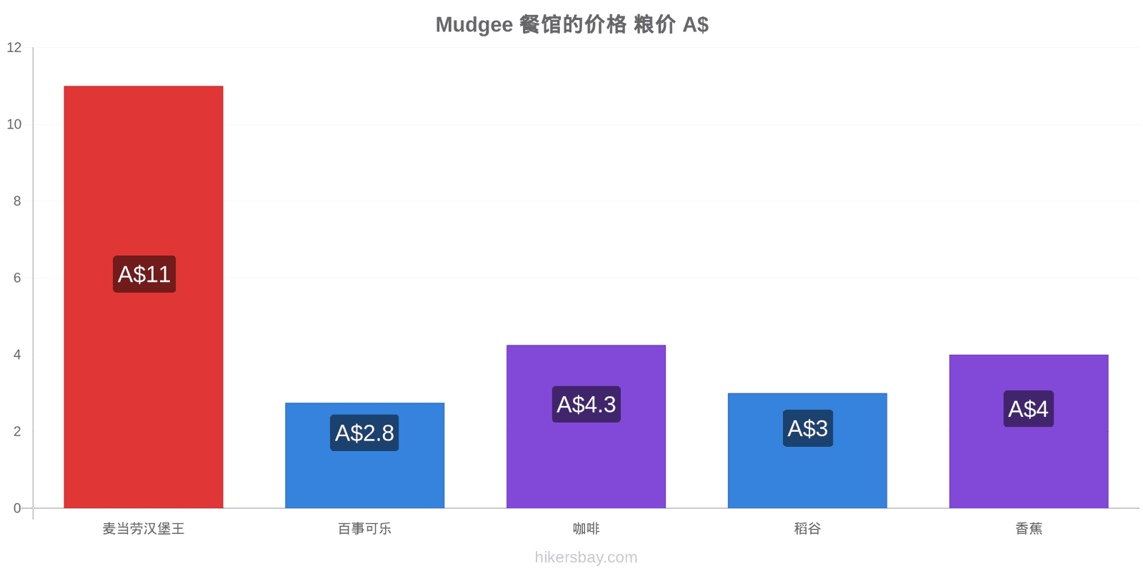 Mudgee 价格变动 hikersbay.com