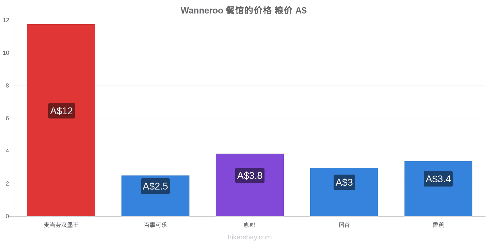 Wanneroo 价格变动 hikersbay.com