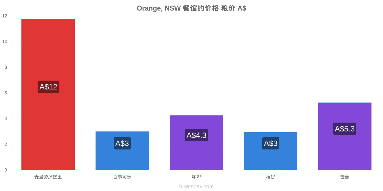 Orange, NSW 价格变动 hikersbay.com