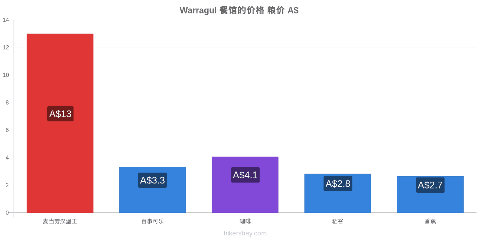 Warragul 价格变动 hikersbay.com