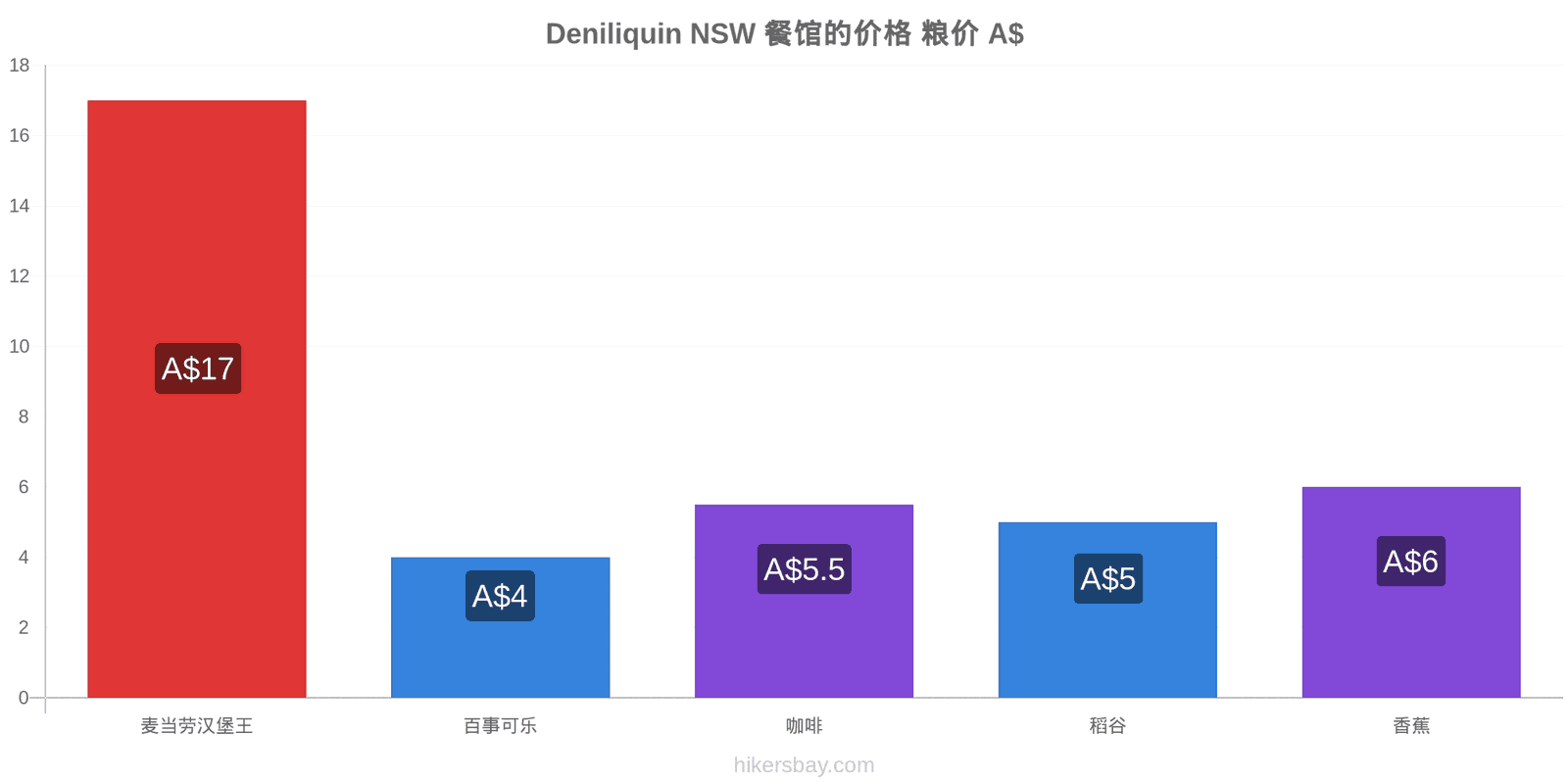 Deniliquin NSW 价格变动 hikersbay.com