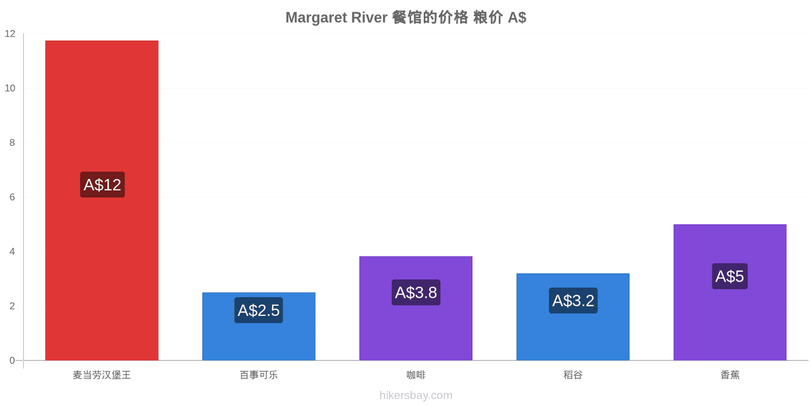 Margaret River 价格变动 hikersbay.com