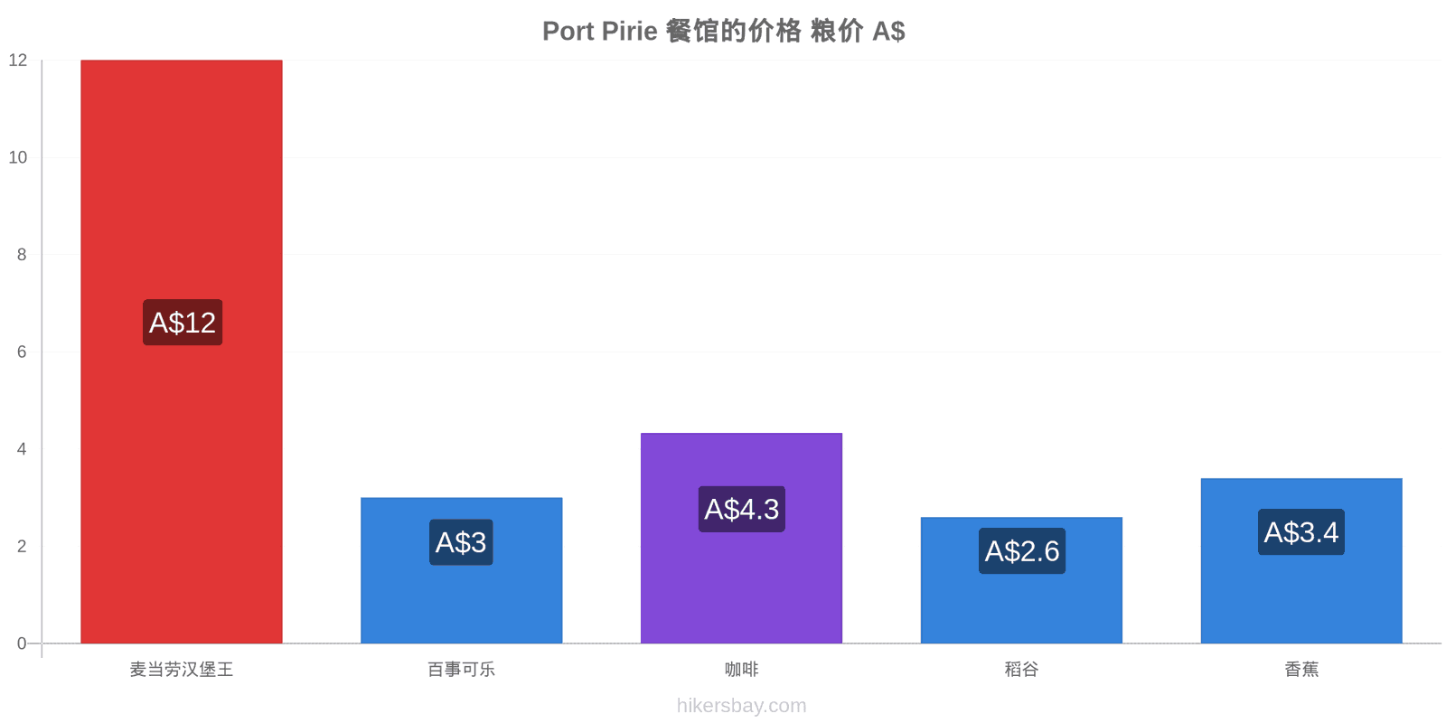 Port Pirie 价格变动 hikersbay.com