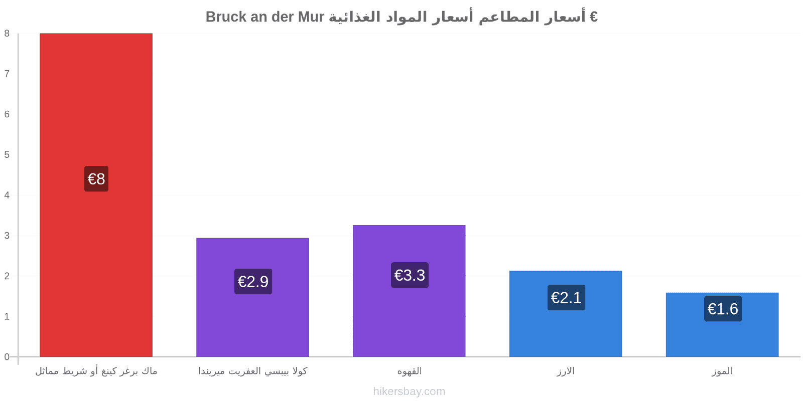 Bruck an der Mur تغييرات الأسعار hikersbay.com