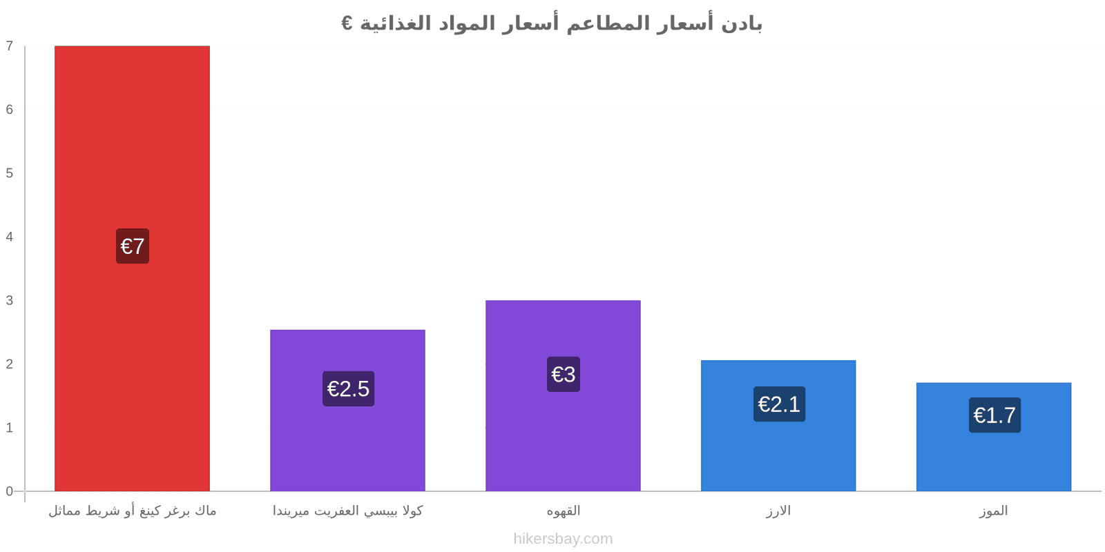 بادن تغييرات الأسعار hikersbay.com