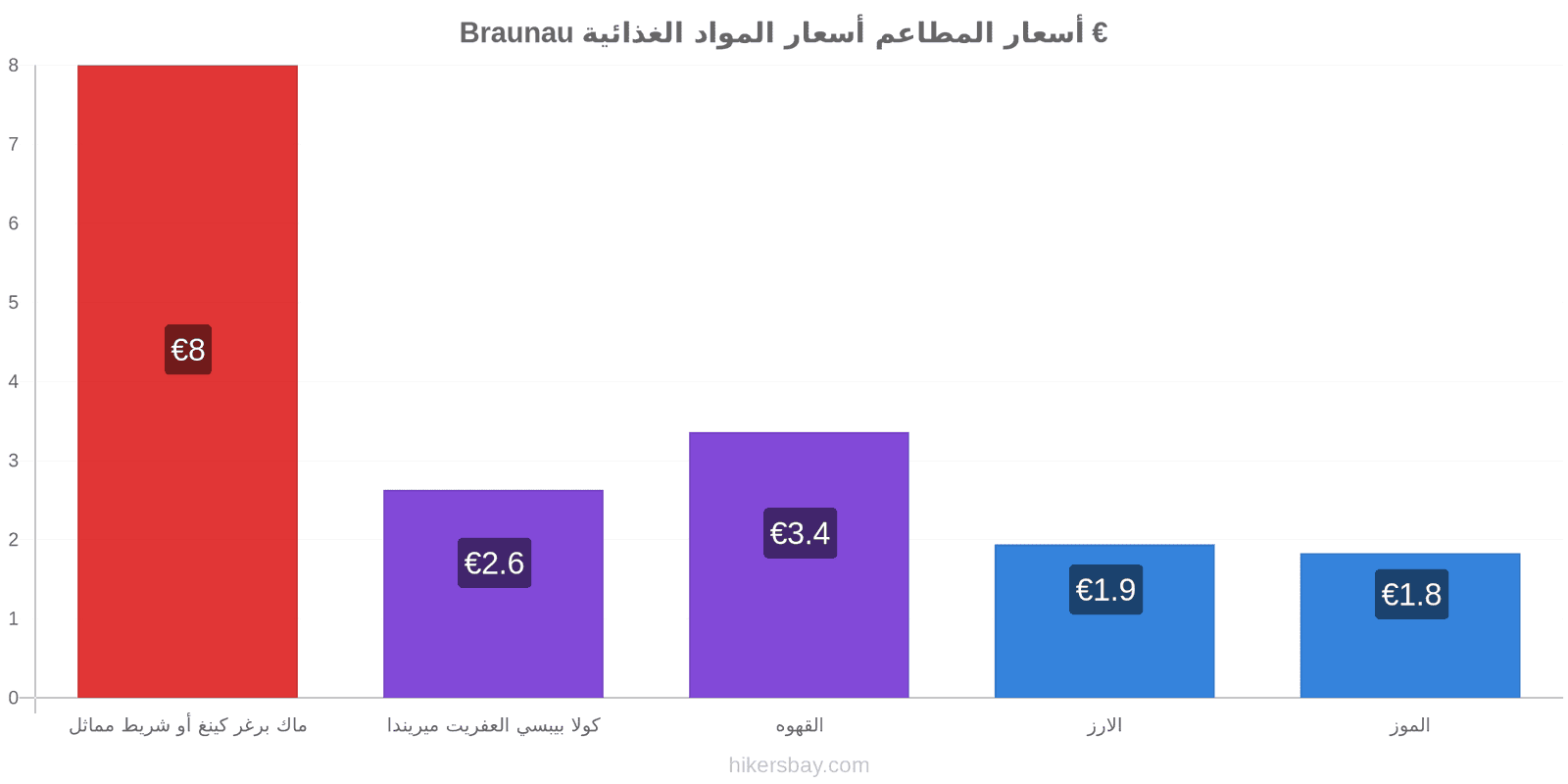 Braunau تغييرات الأسعار hikersbay.com