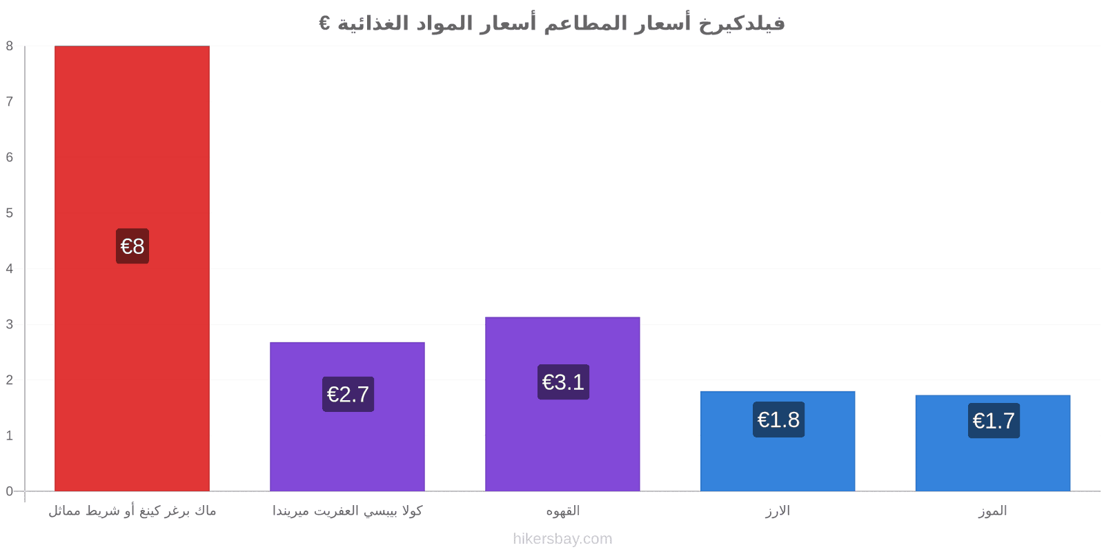 فيلدكيرخ تغييرات الأسعار hikersbay.com