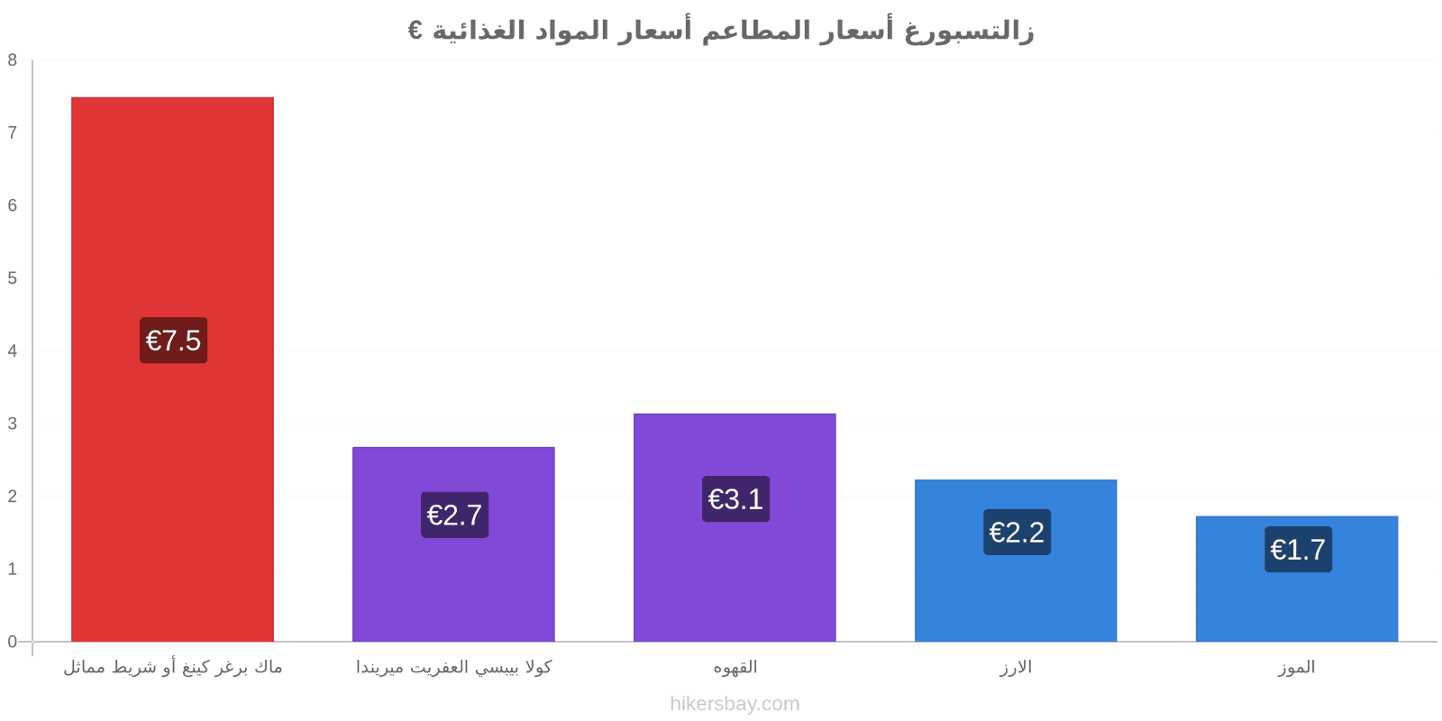 زالتسبورغ تغييرات الأسعار hikersbay.com