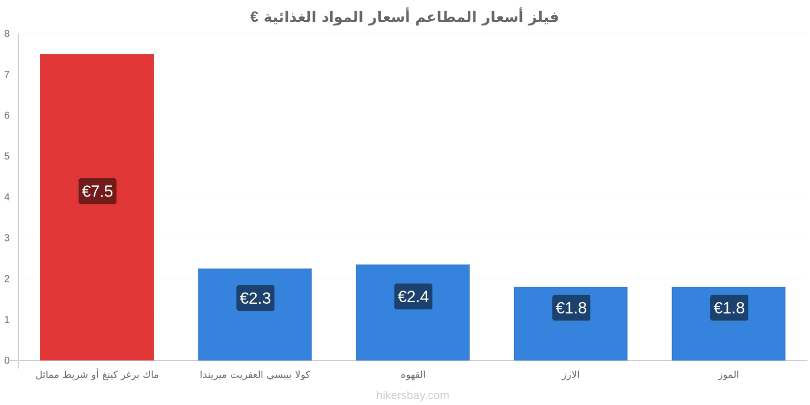 فيلز تغييرات الأسعار hikersbay.com