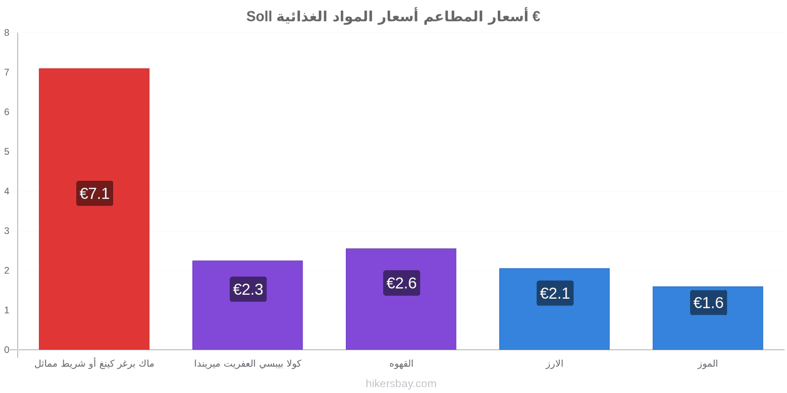 Soll تغييرات الأسعار hikersbay.com