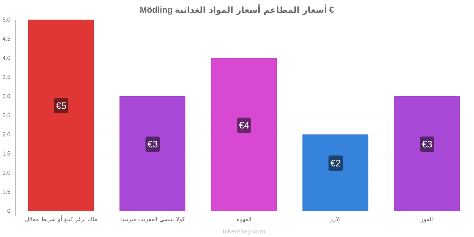 Mödling تغييرات الأسعار hikersbay.com