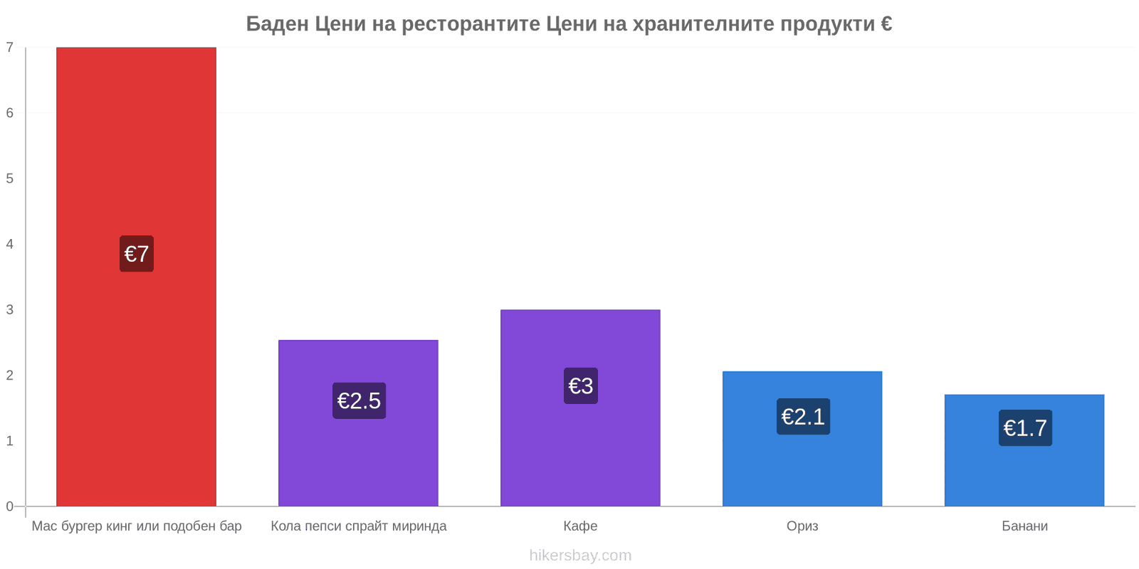 Баден промени в цените hikersbay.com