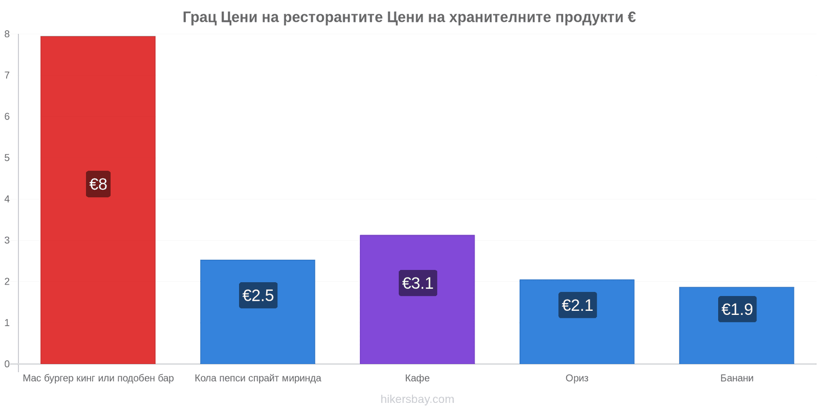 Грац промени в цените hikersbay.com