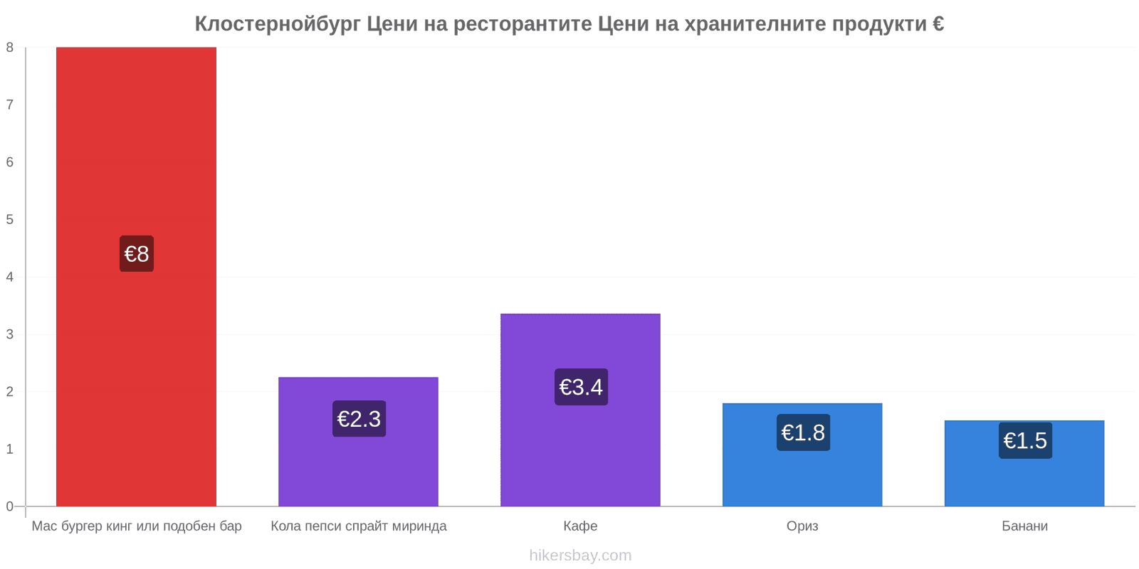 Клостернойбург промени в цените hikersbay.com