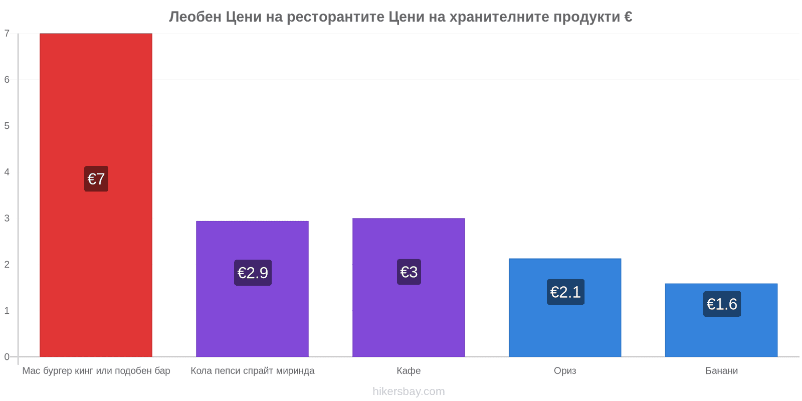 Леобен промени в цените hikersbay.com