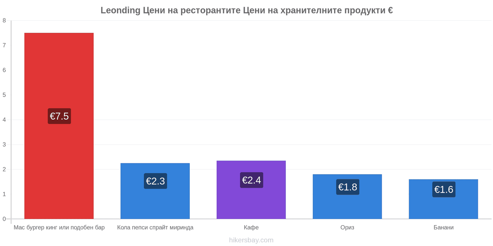 Leonding промени в цените hikersbay.com