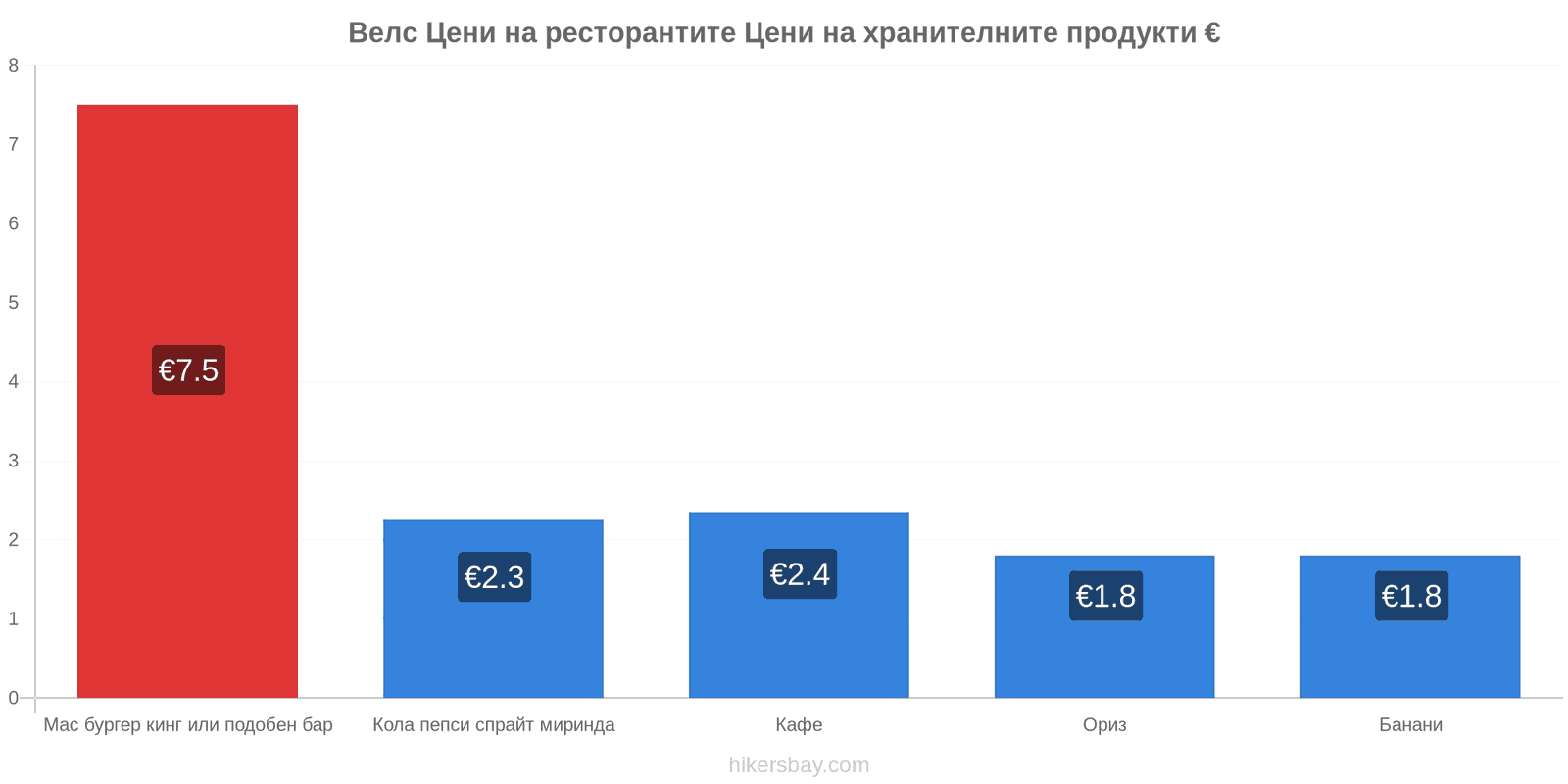 Велс промени в цените hikersbay.com