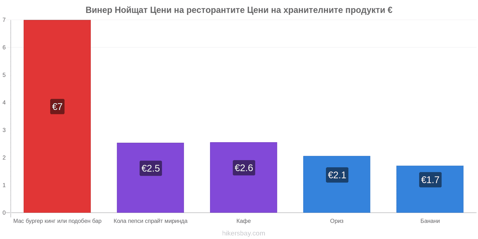 Винер Нойщат промени в цените hikersbay.com