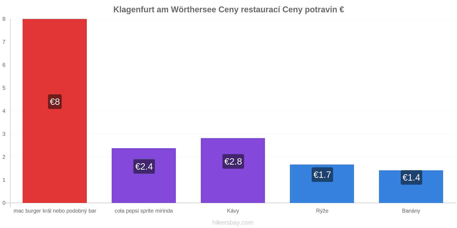 Klagenfurt am Wörthersee změny cen hikersbay.com