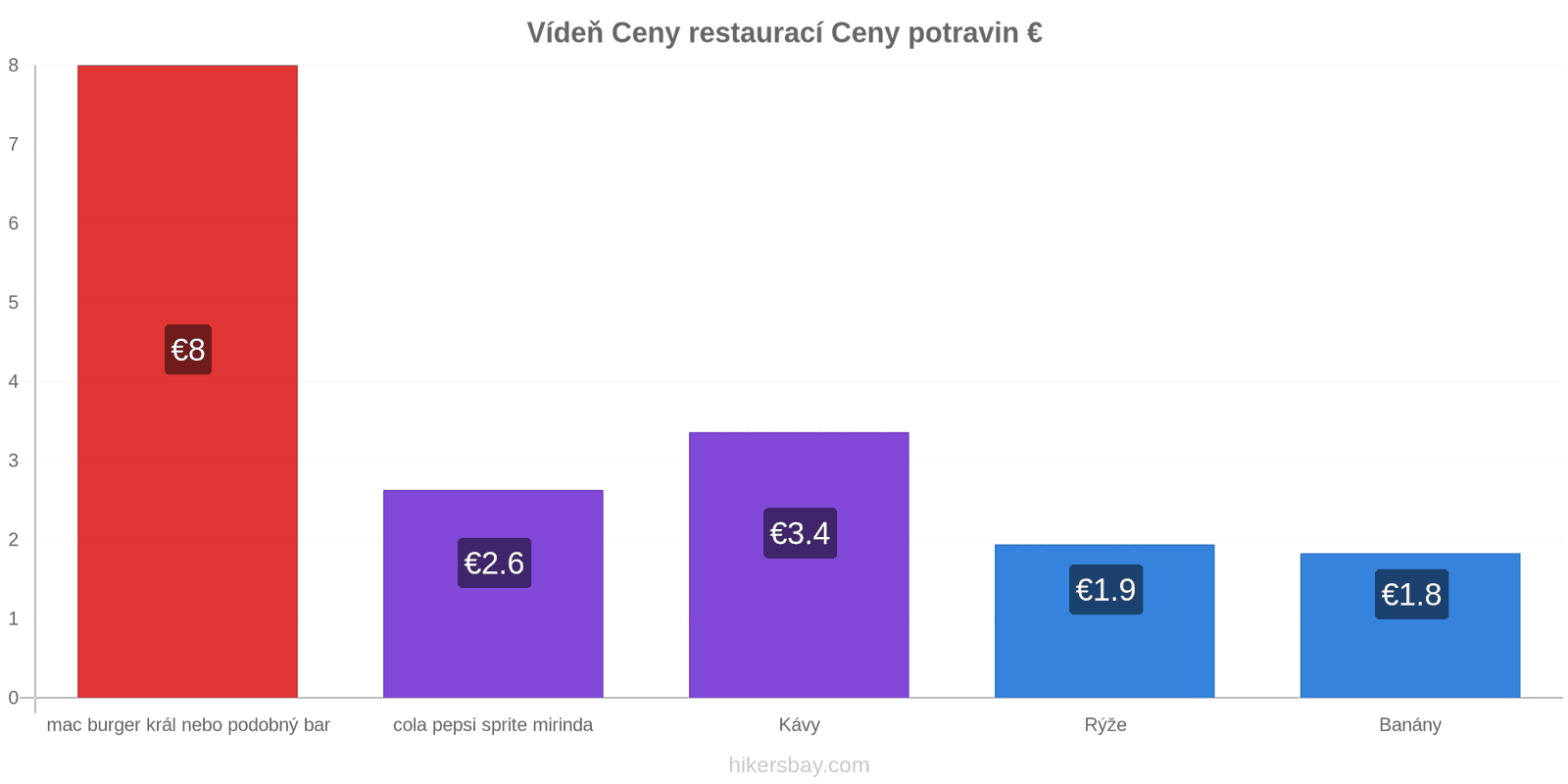 Vídeň změny cen hikersbay.com