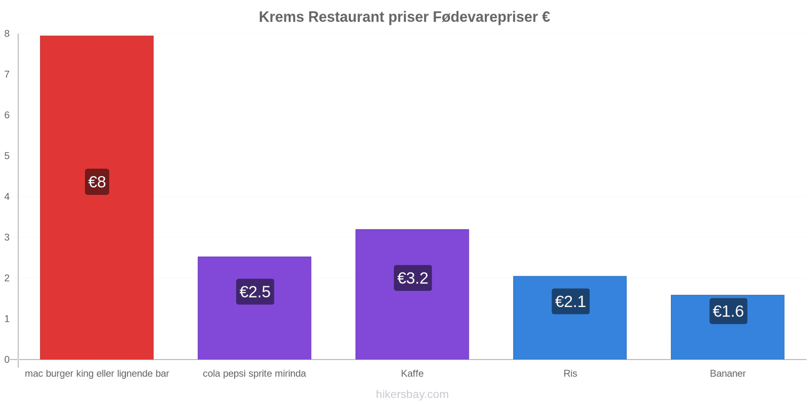 Krems prisændringer hikersbay.com