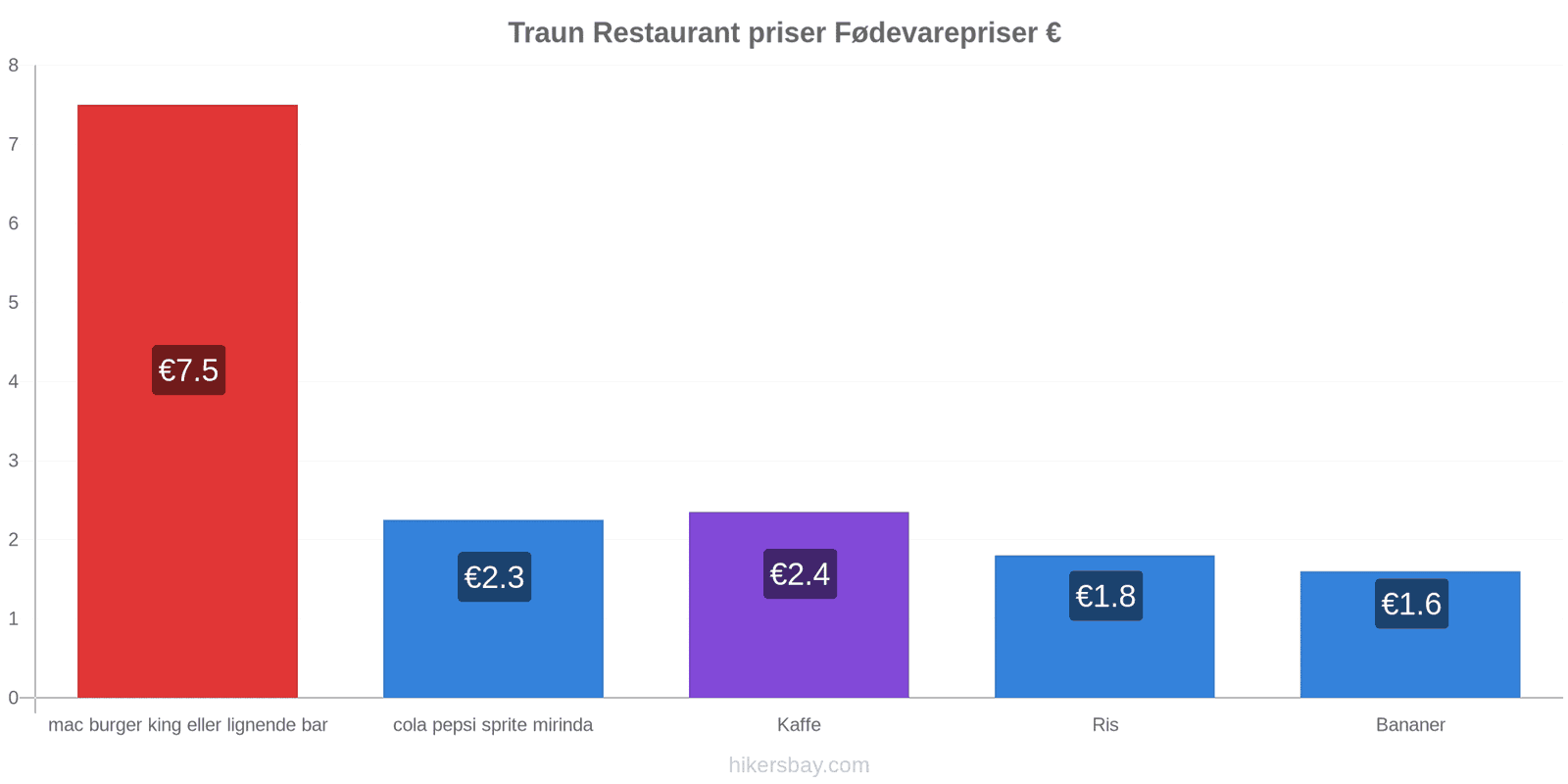 Traun prisændringer hikersbay.com