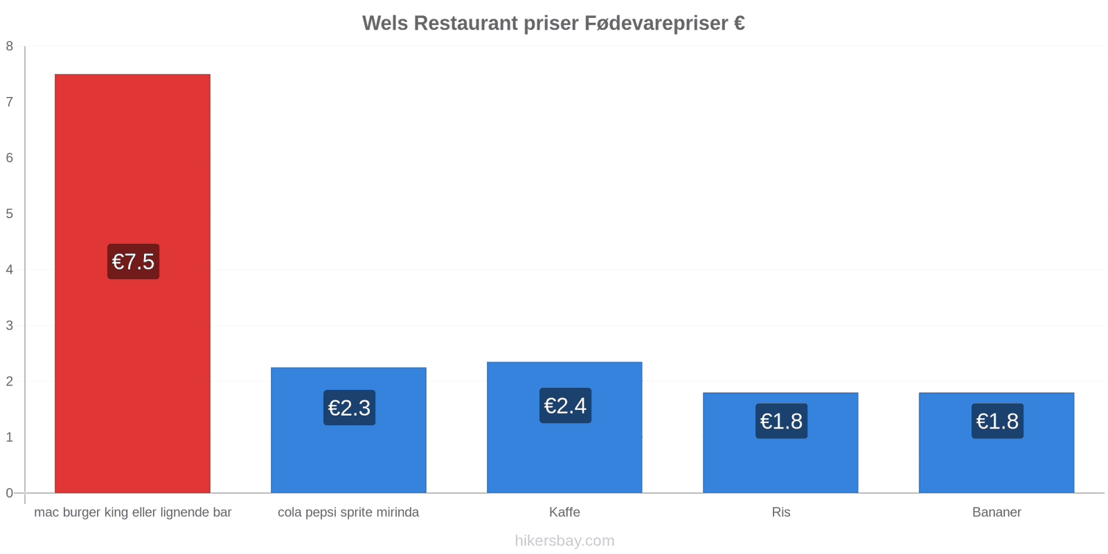 Wels prisændringer hikersbay.com