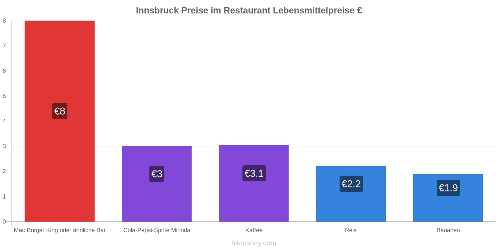 Innsbruck Preisänderungen hikersbay.com