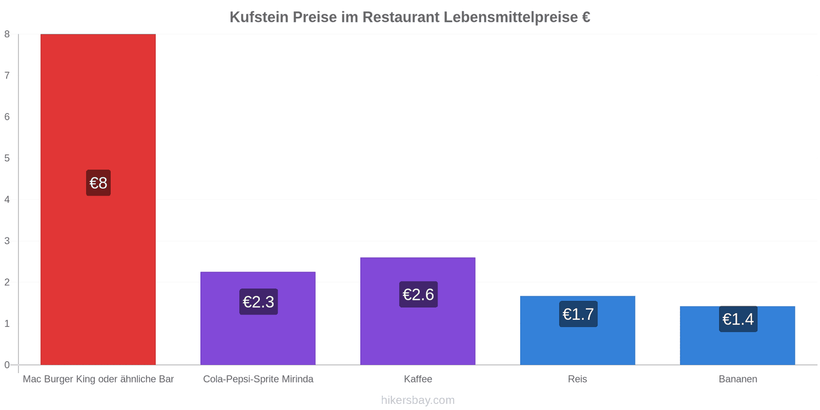 Kufstein Preisänderungen hikersbay.com