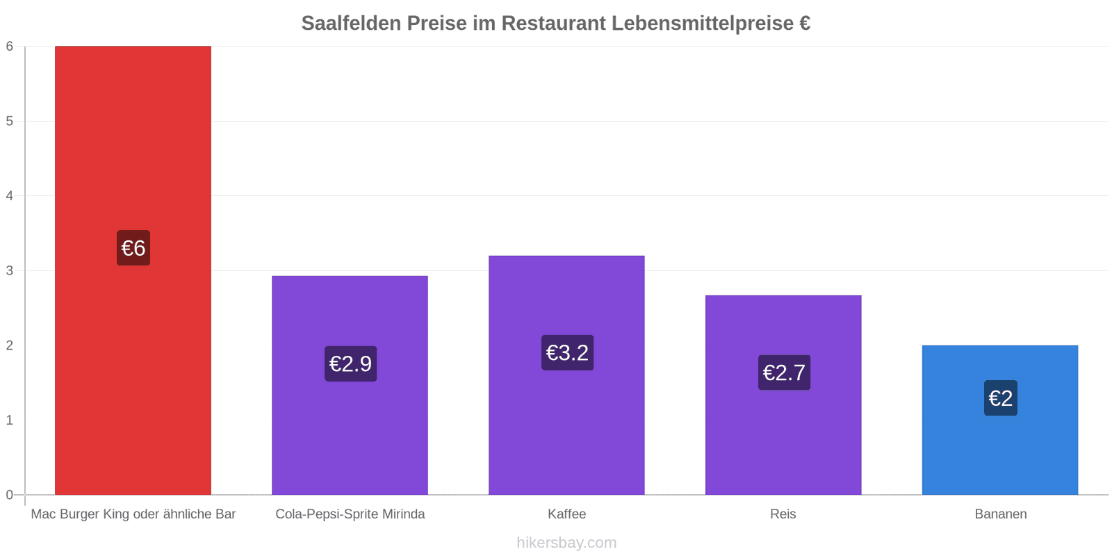 Saalfelden Preisänderungen hikersbay.com