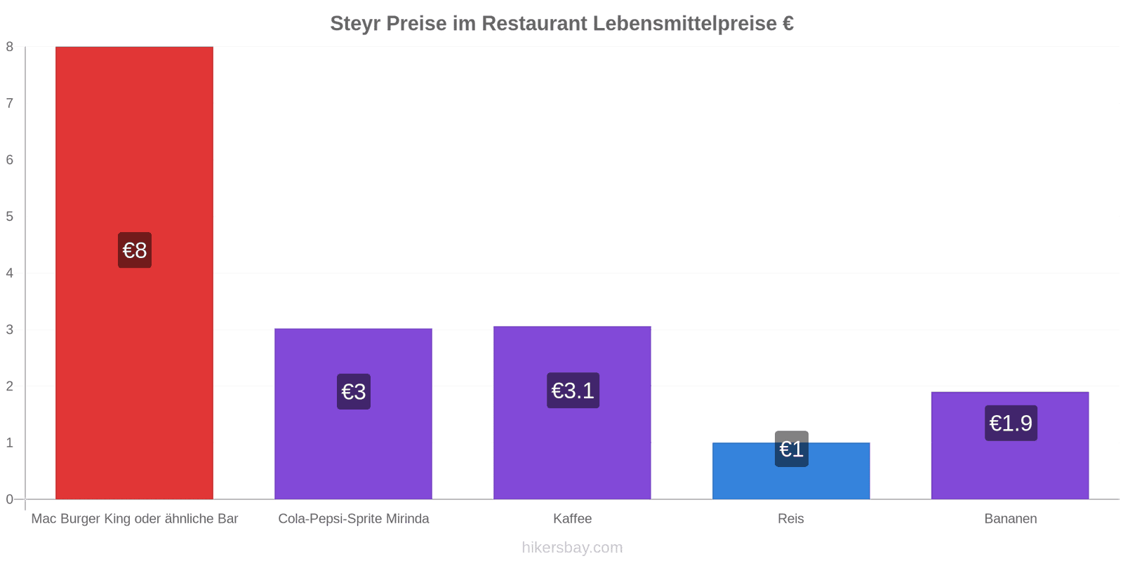 Steyr Preisänderungen hikersbay.com