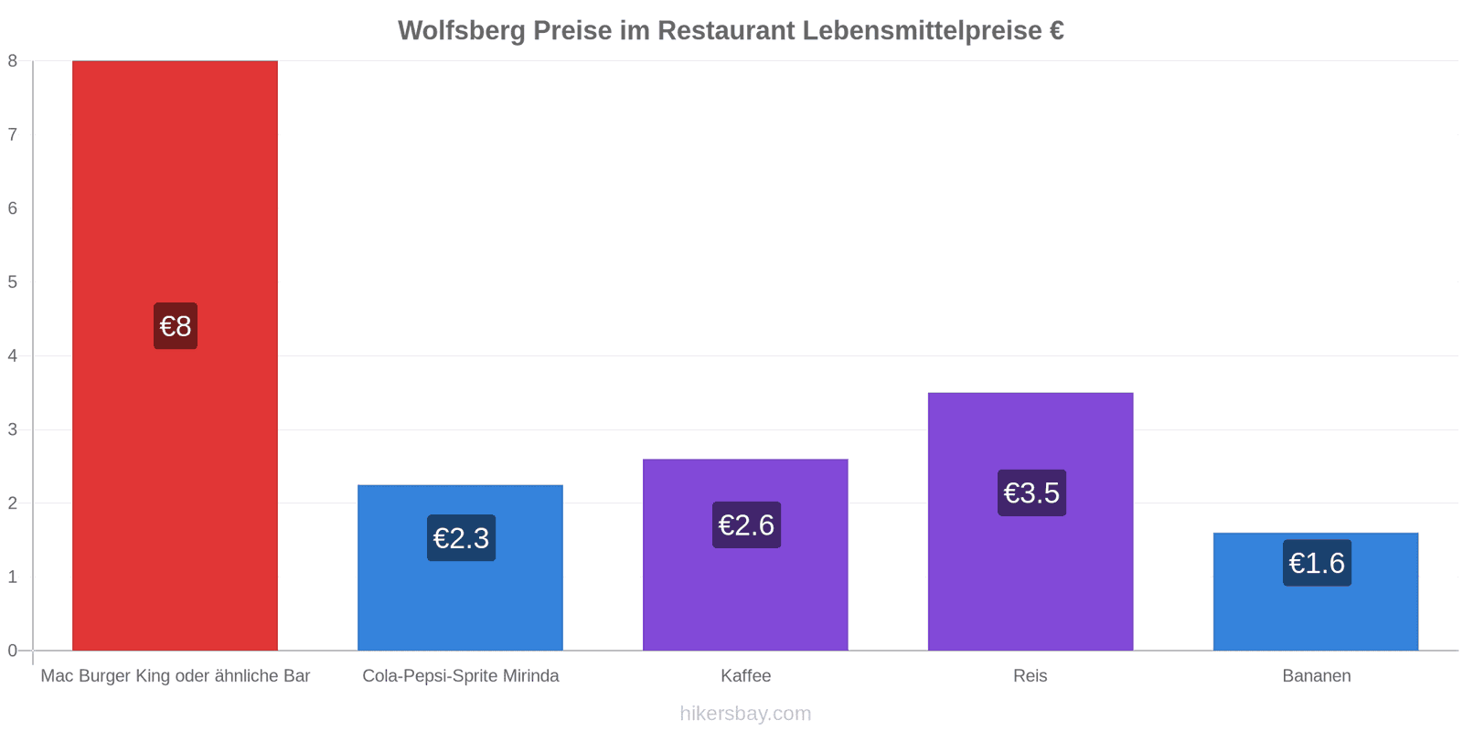 Wolfsberg Preisänderungen hikersbay.com