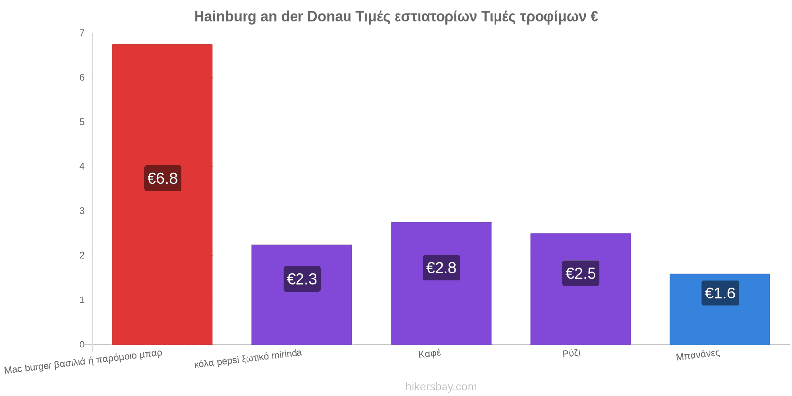 Hainburg an der Donau αλλαγές τιμών hikersbay.com