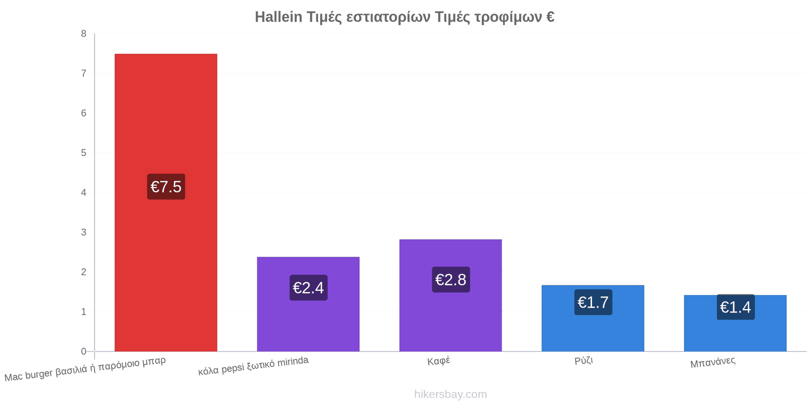 Hallein αλλαγές τιμών hikersbay.com