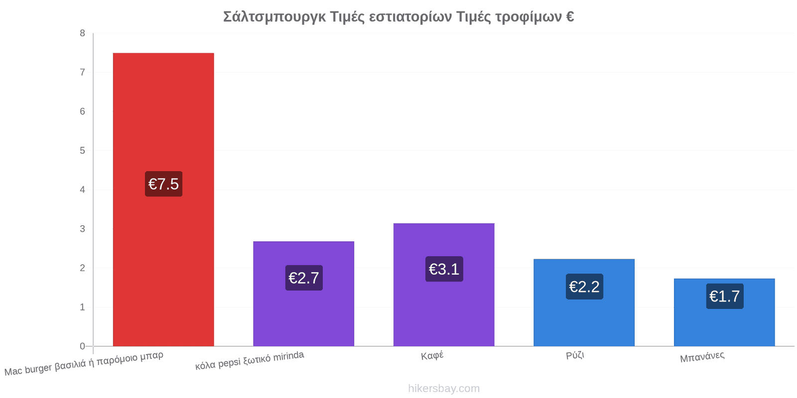 Σάλτσμπουργκ αλλαγές τιμών hikersbay.com