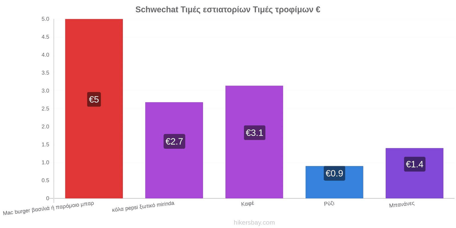 Schwechat αλλαγές τιμών hikersbay.com