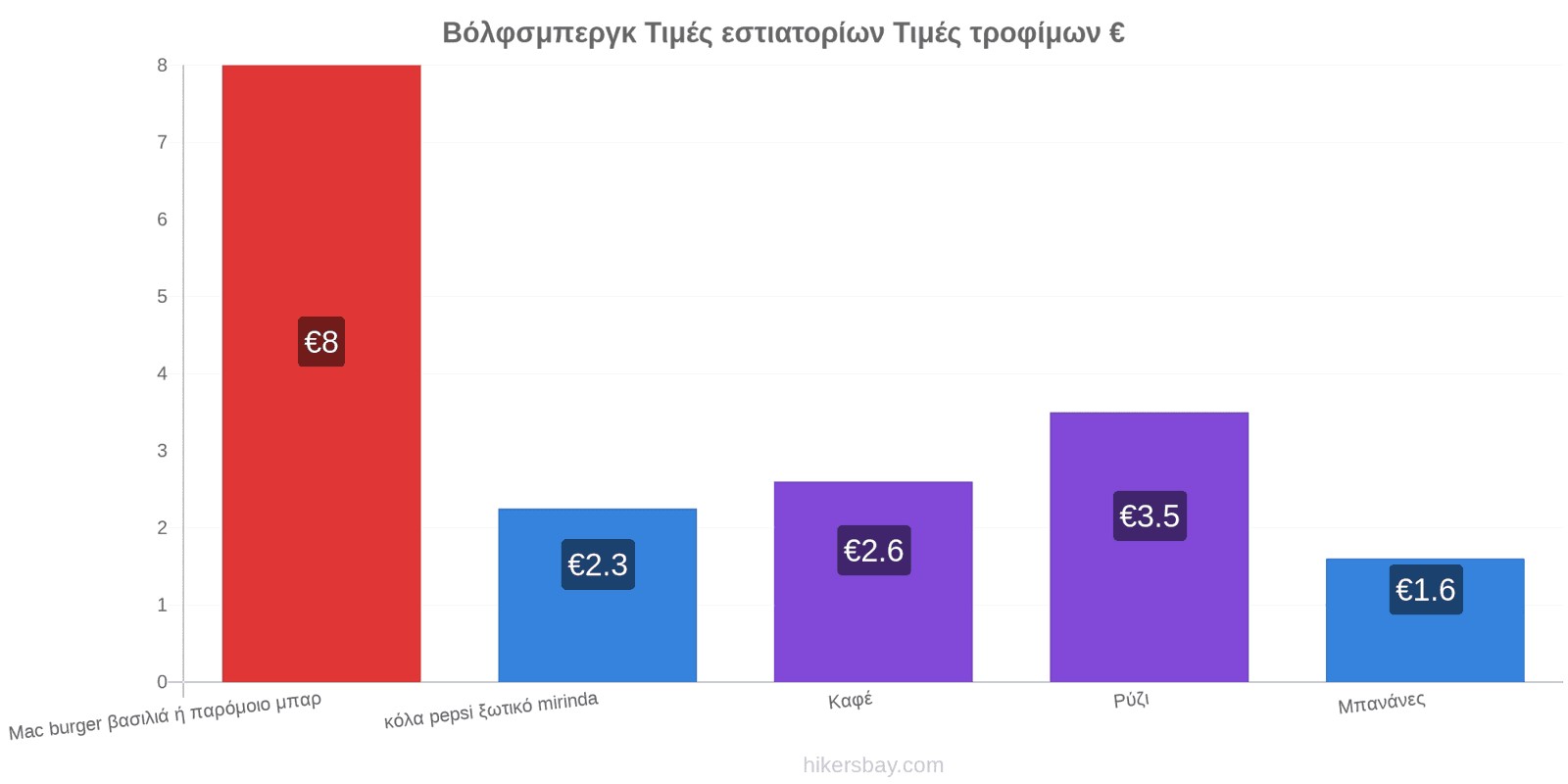 Βόλφσμπεργκ αλλαγές τιμών hikersbay.com