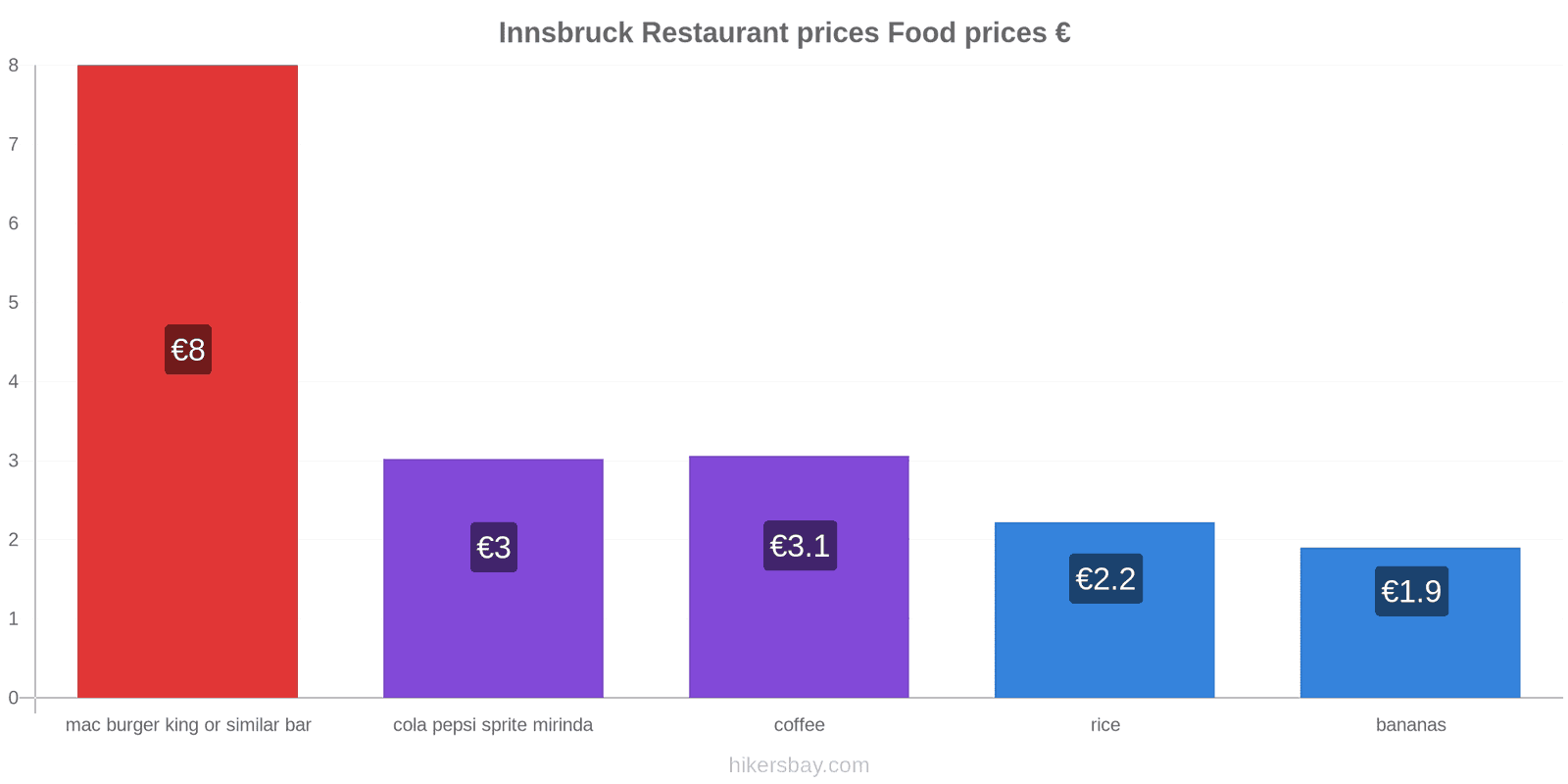 Innsbruck price changes hikersbay.com