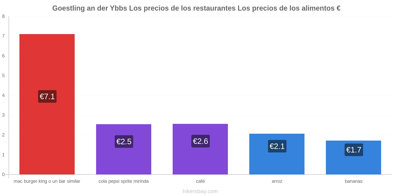 Goestling an der Ybbs cambios de precios hikersbay.com