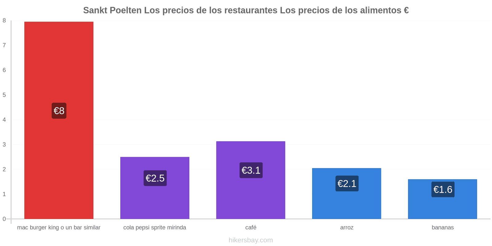 Sankt Poelten cambios de precios hikersbay.com