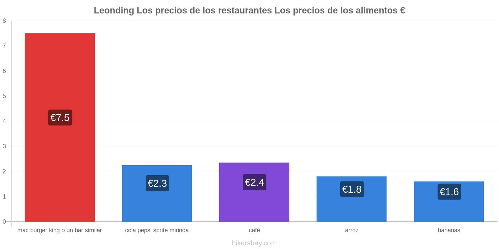 Leonding cambios de precios hikersbay.com