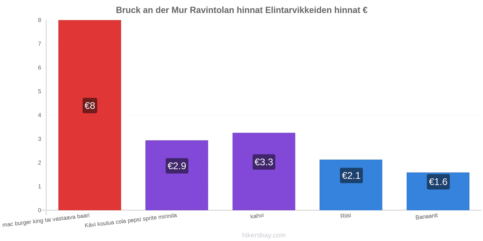 Bruck an der Mur hintojen muutokset hikersbay.com