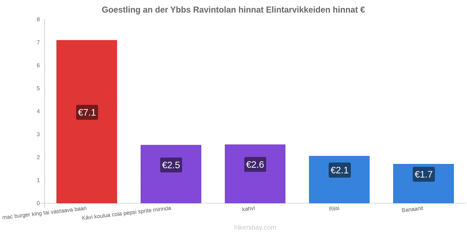 Goestling an der Ybbs hintojen muutokset hikersbay.com