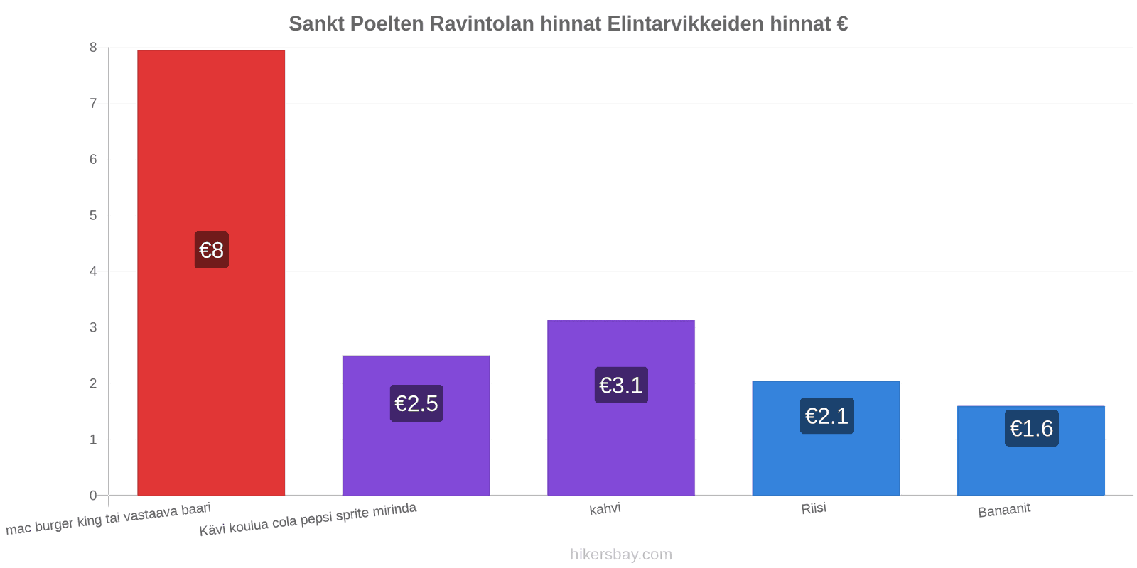 Sankt Poelten hintojen muutokset hikersbay.com