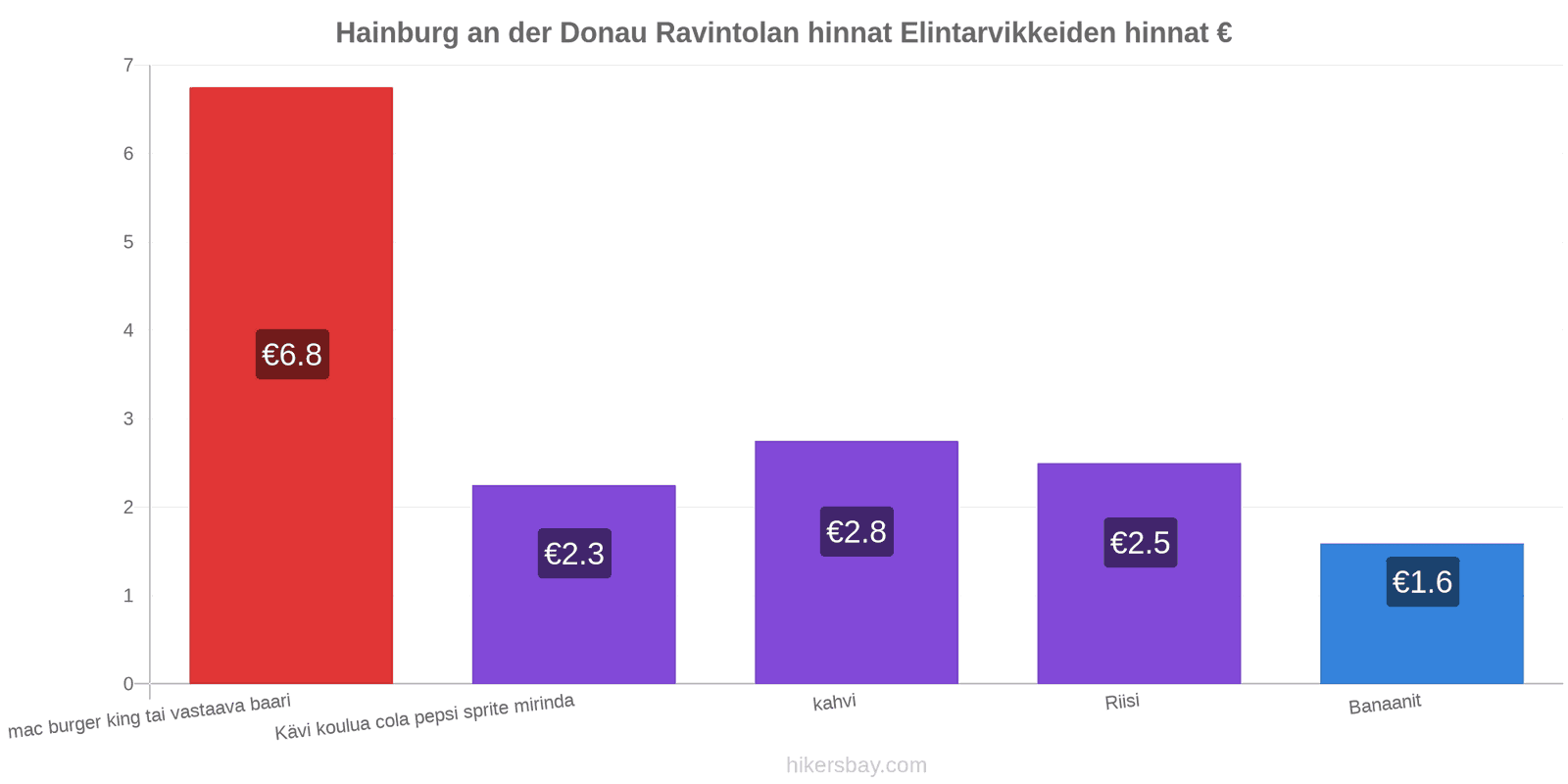 Hainburg an der Donau hintojen muutokset hikersbay.com